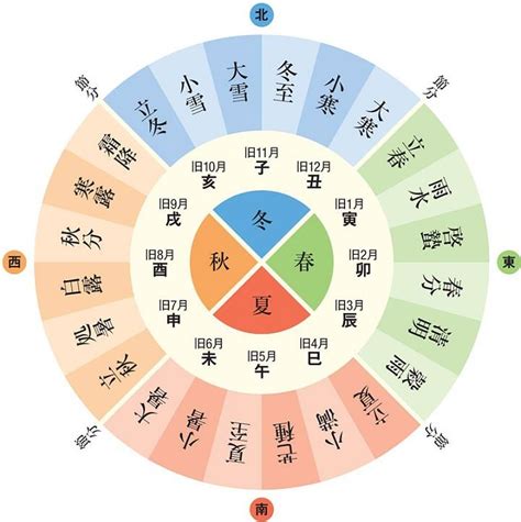 二十四節氣口訣|24節氣介紹》由來/節氣表日期/農曆對照等身心靈養生。